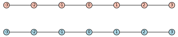 A fragment of two copies of the integers